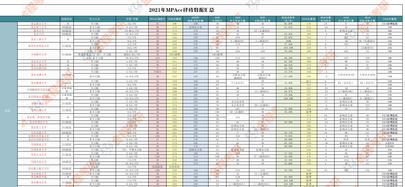 2021年全國MPAcc院校復(fù)試人數(shù)、報(bào)錄比及歷年分?jǐn)?shù)線匯總
