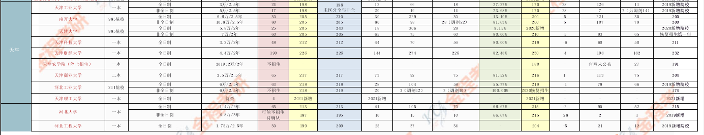 2021年全國MPAcc院校復(fù)試人數(shù)、報(bào)錄比及歷年分?jǐn)?shù)線匯總