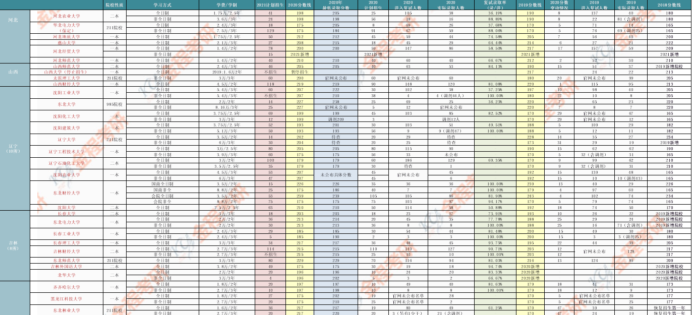 2021年全國MPAcc院校復(fù)試人數(shù)、報(bào)錄比及歷年分?jǐn)?shù)線匯總
