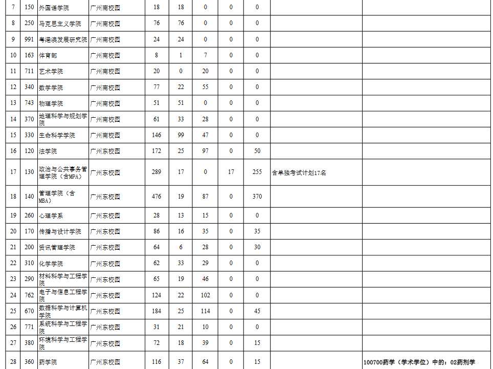 中山大學2021年校內(nèi)各招生單位考試招收碩士研究生招生計劃