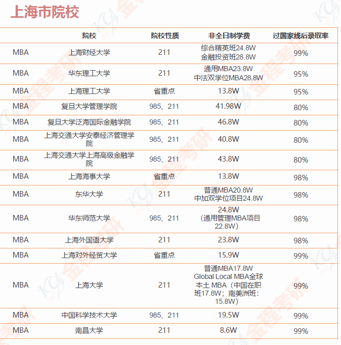 199管理類聯(lián)考院校匯總 （含學費和錄取率）