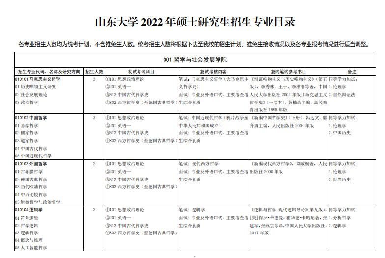 山東大學(xué) 2022 年碩士研究生招生專業(yè)目錄