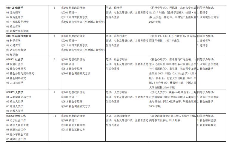 山東大學(xué) 2022 年碩士研究生招生專業(yè)目錄