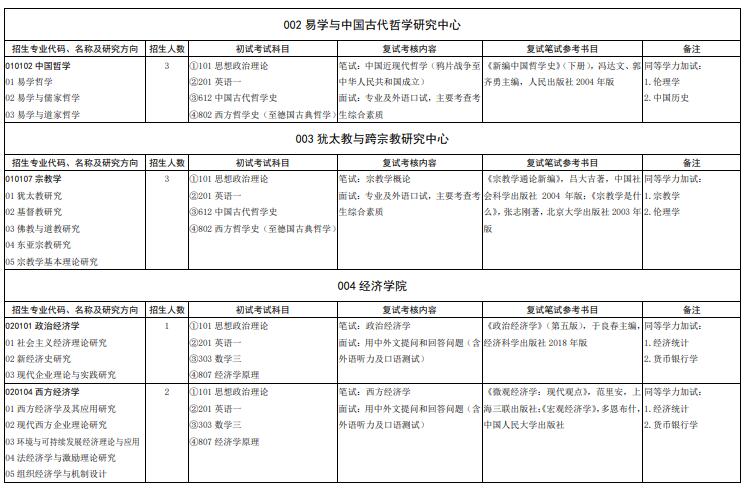 山東大學(xué) 2022 年碩士研究生招生專業(yè)目錄