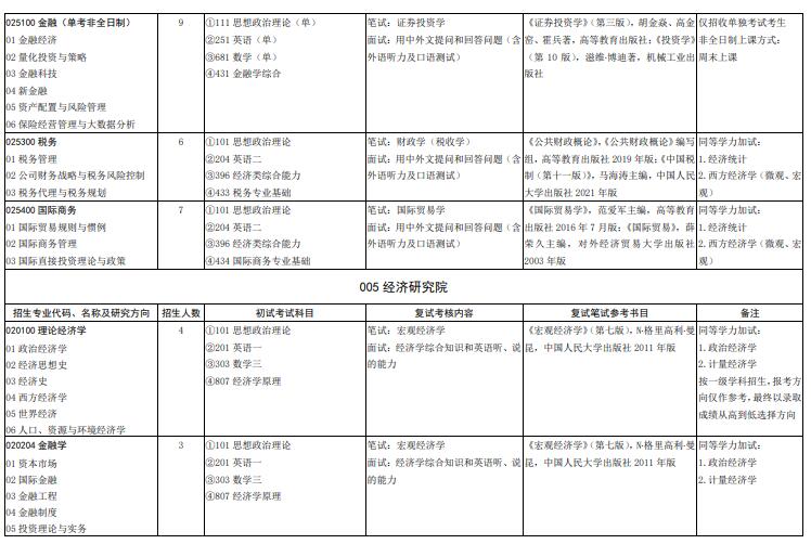 山東大學(xué) 2022 年碩士研究生招生專業(yè)目錄