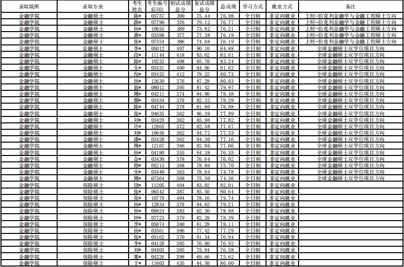 20上海財(cái)經(jīng)大學(xué)金融學(xué)院碩士研究生錄取名單