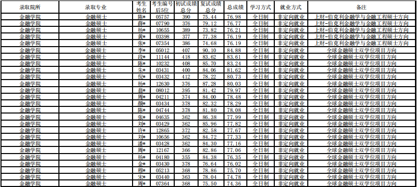 2020上海財(cái)大金融碩士錄取名單