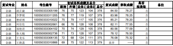20南開金融專碩錄取名單