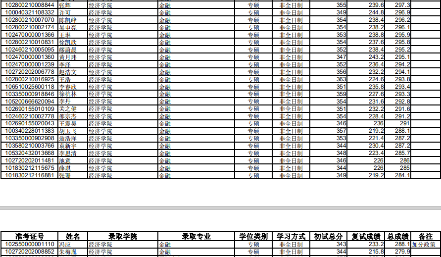 2020年上海大學431金融碩士考研擬錄取名單