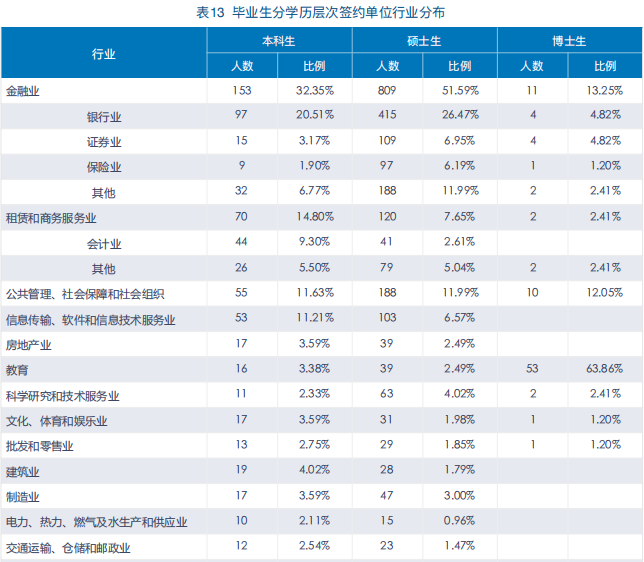 中央財(cái)經(jīng)大學(xué)431金融碩士就業(yè)