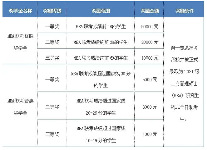 2021級非全日制工商管理碩士新生獎學(xué)金獎勵標(biāo)準(zhǔn)