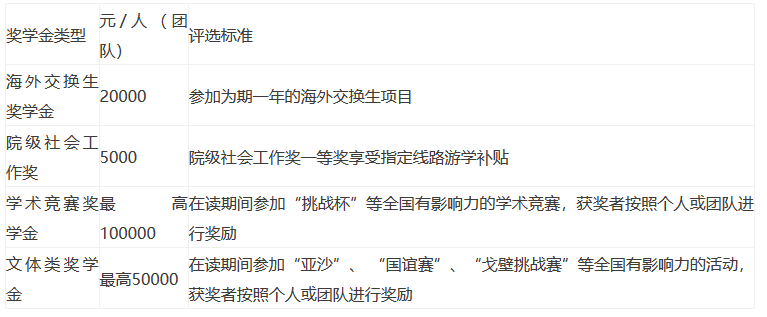 在讀生獎(jiǎng)學(xué)金