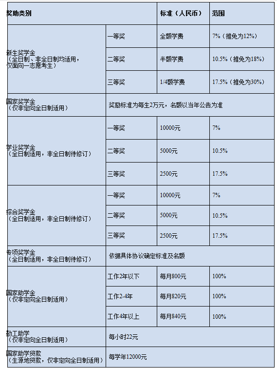 獎(jiǎng)學(xué)金