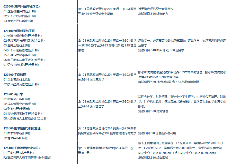 2021年?yáng)|南大學(xué)碩士研究生專業(yè)目錄