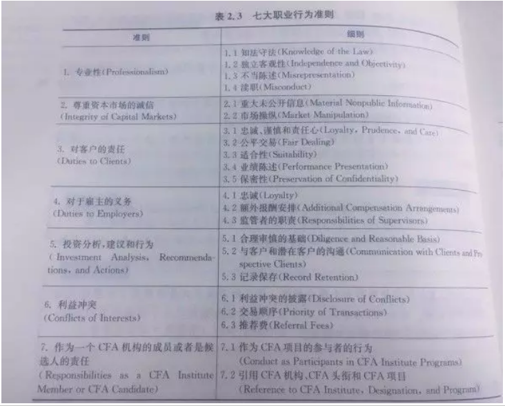 CFA考試側(cè)重點(diǎn)