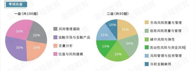 FRM考試內(nèi)容