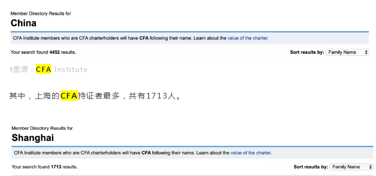 CFA持證人數(shù)