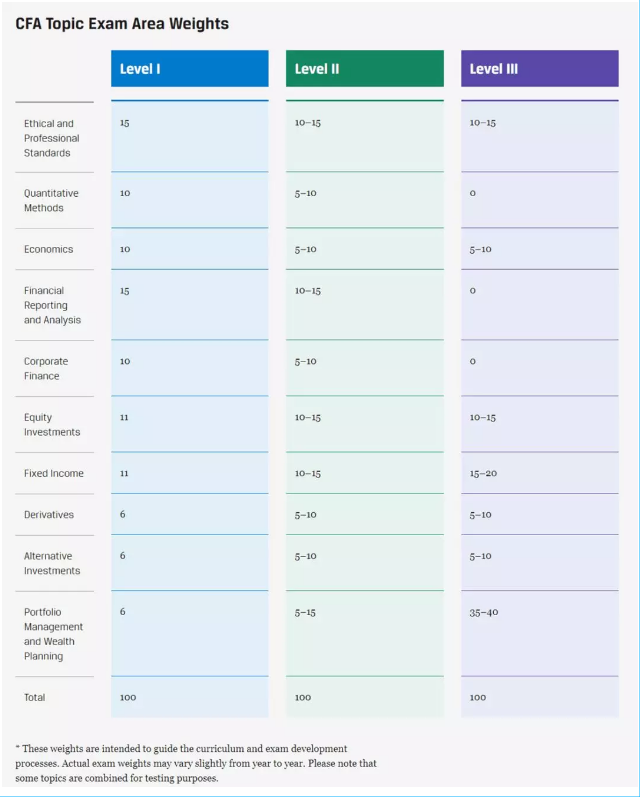 CFA考試內(nèi)容