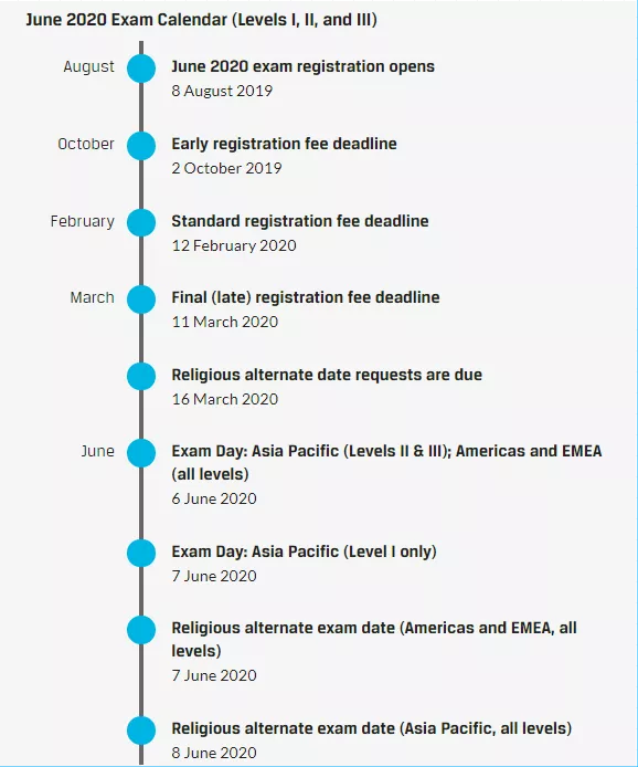 CFA協(xié)會(huì)考試日歷