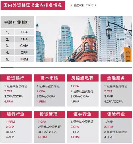 金融證書排名