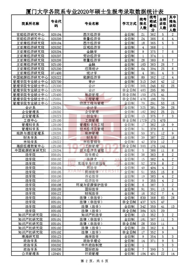 廈門大學(xué)2020年碩士研究生報(bào)考錄取人數(shù)