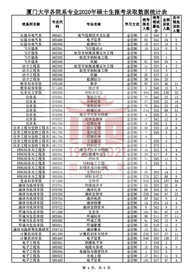 廈門大學(xué)2020年碩士研究生報(bào)考錄取人數(shù)