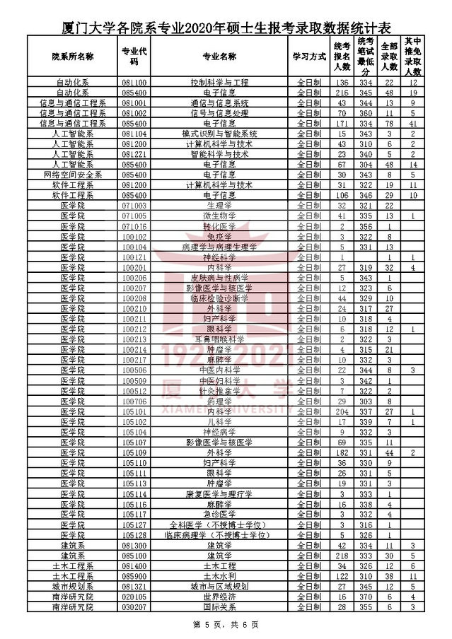 廈門大學(xué)2020年碩士研究生報(bào)考錄取人數(shù)