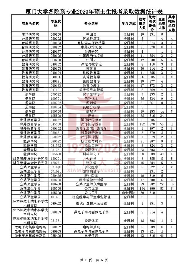 廈門大學(xué)2020年碩士研究生報(bào)考錄取人數(shù)