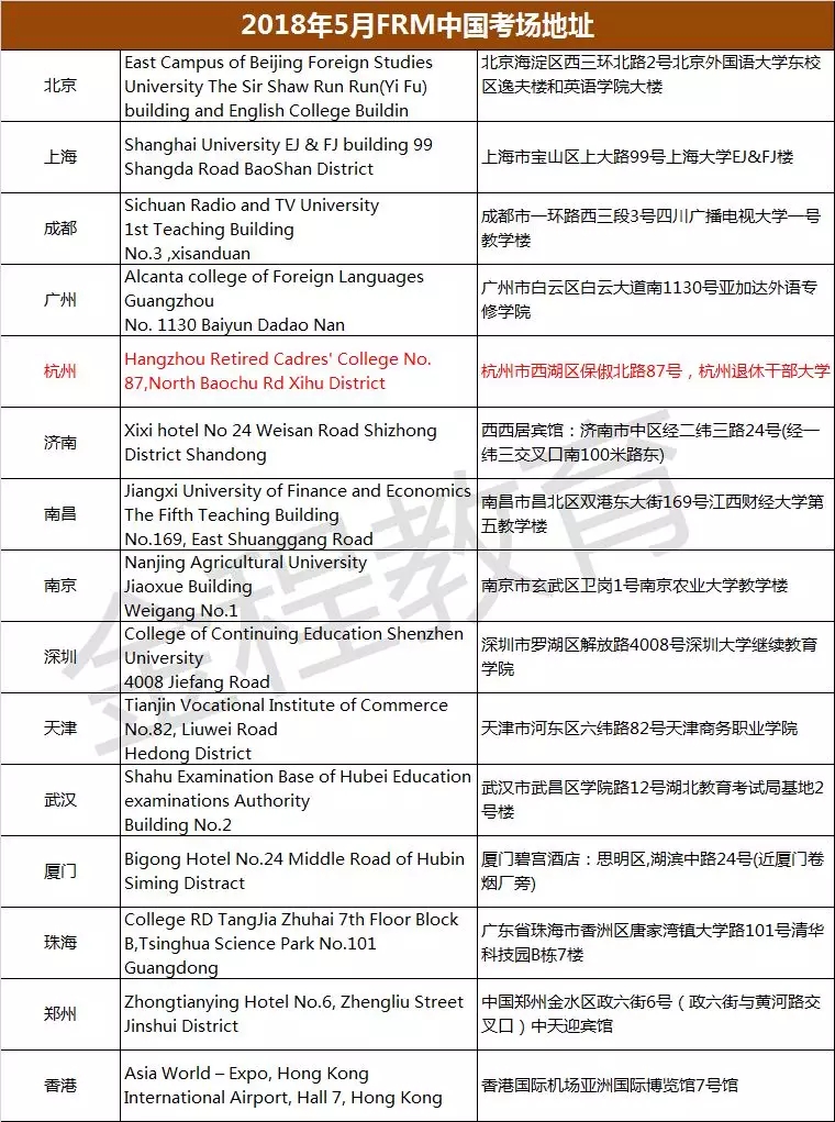2018年FRM考試考點(diǎn)圖