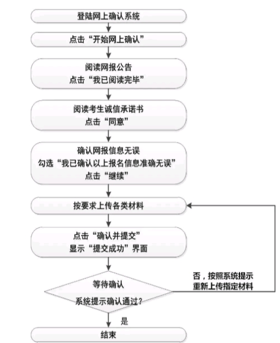 網(wǎng)上確認流程