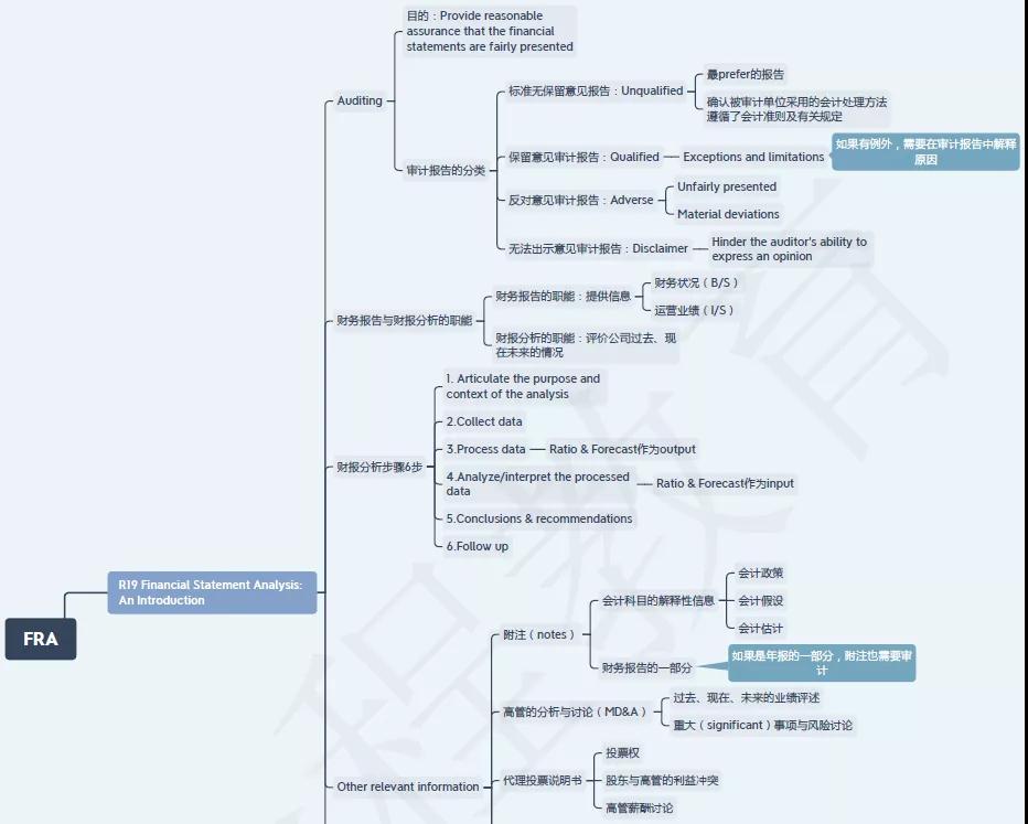 CFA知識(shí)圖譜