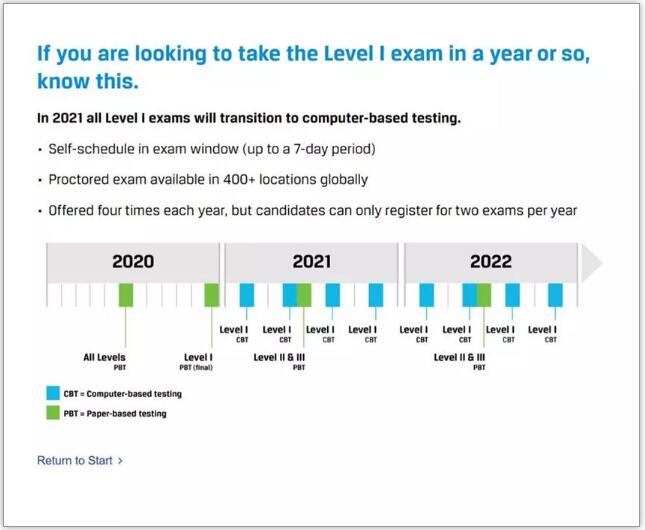 2021年CFA考試最新消息