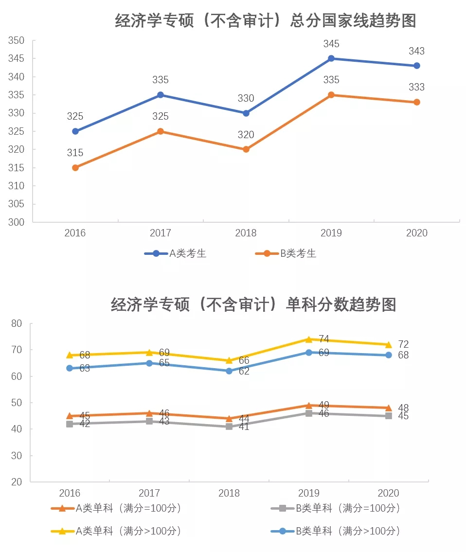 各專業(yè)考研分?jǐn)?shù)線近5年國家線折線對(duì)比圖