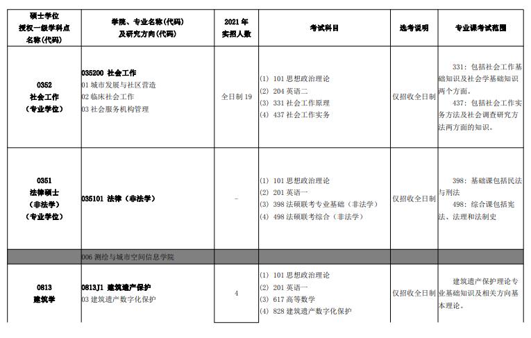 北京建筑大學(xué)2022年碩士研究生招生專業(yè)目錄