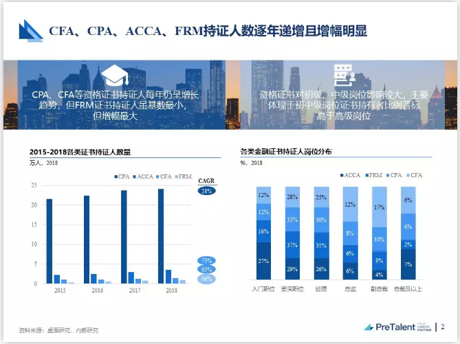 金融證書持證人數(shù)