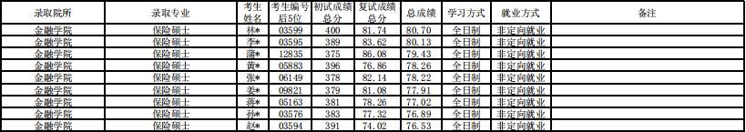 20上海財(cái)經(jīng)大學(xué)金融學(xué)院碩士研究生錄取名單