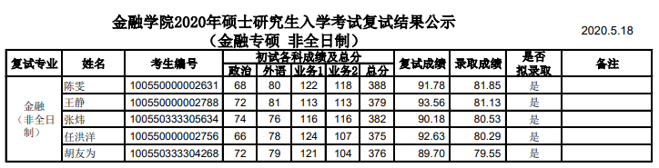 20南開金融專碩錄取名單