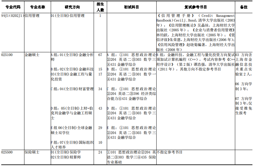 2021年上海財經(jīng)大學(xué)碩士研究生專業(yè)目錄