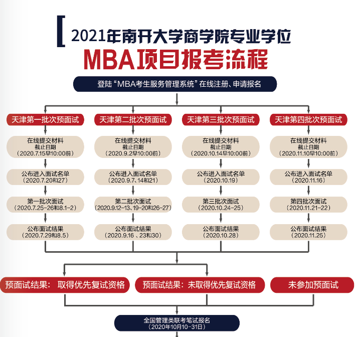 南開大學2021年工商管理碩士（MBA）招生簡章