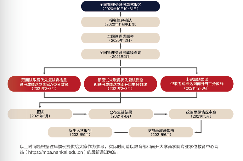 南開大學2021年工商管理碩士（MBA）招生簡章