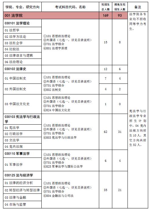 中國政法大學2022年碩士研究生招生專業(yè)目錄