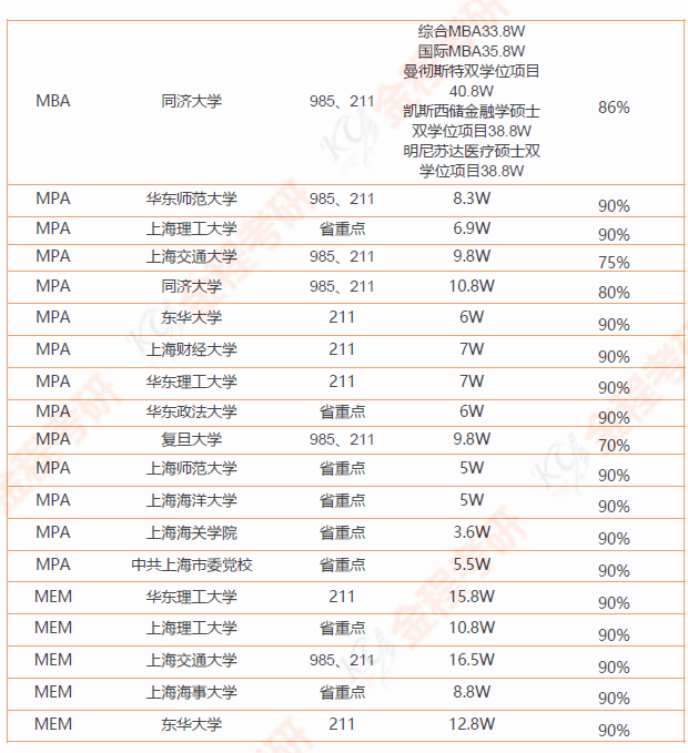 199管理類聯(lián)考院校匯總 （含學費和錄取率）