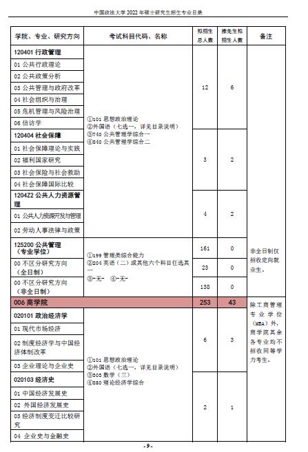 中國政法大學2022年碩士研究生招生專業(yè)目錄