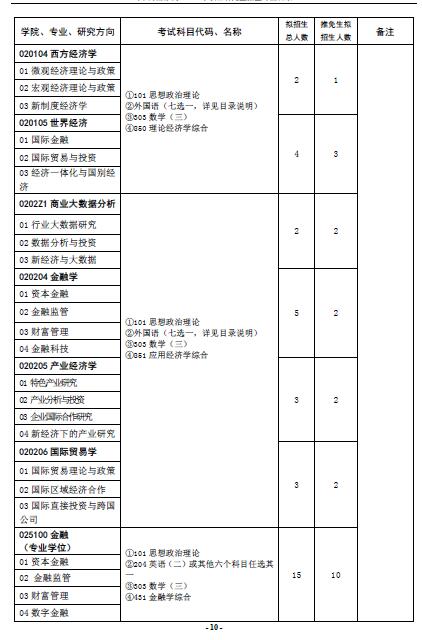 中國政法大學2022年碩士研究生招生專業(yè)目錄