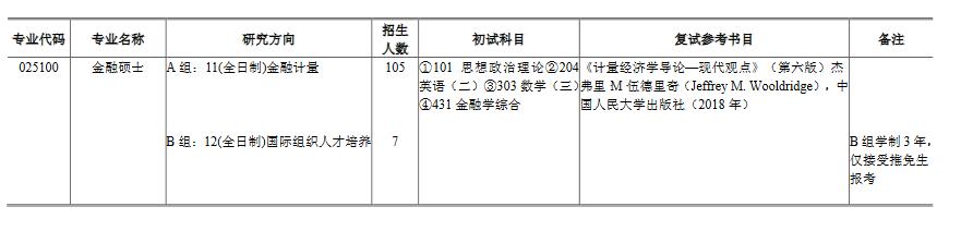 上海財經(jīng)大學專業(yè)目錄2022