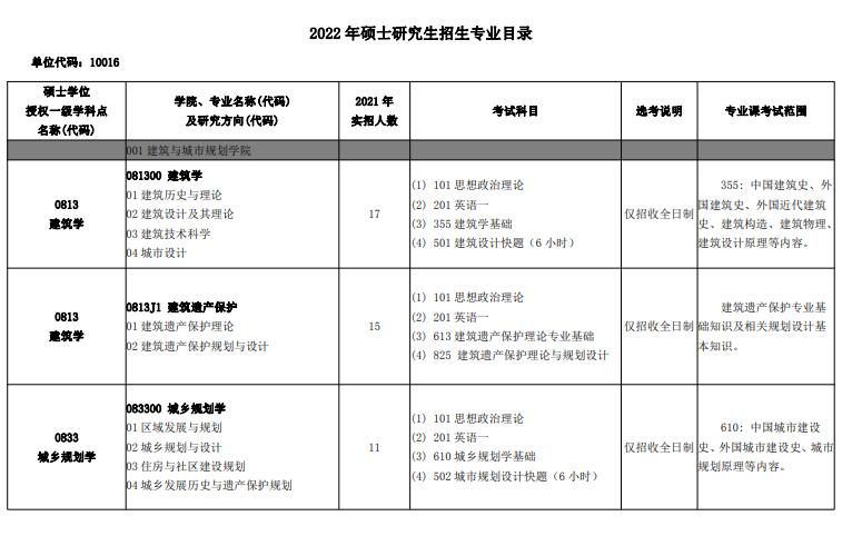 北京建筑大學(xué)2022年碩士研究生招生專業(yè)目錄