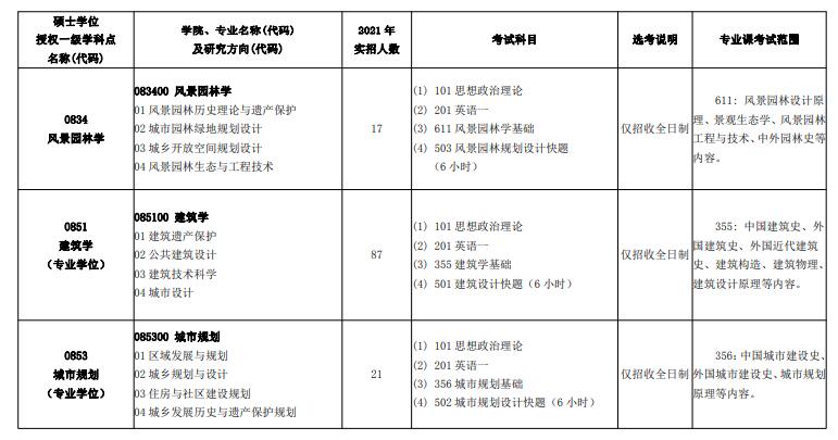 北京建筑大學(xué)2022年碩士研究生招生專業(yè)目錄