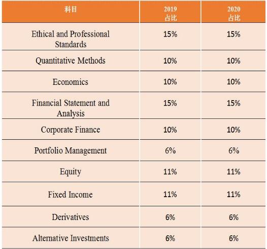 CFA考試科目