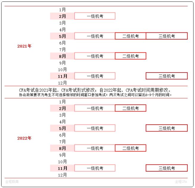 CFA機(jī)考詳情
