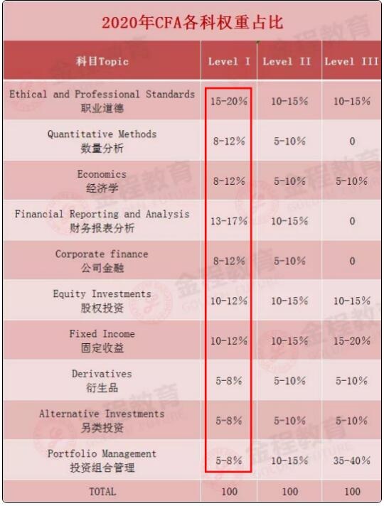 CFA考試科目權(quán)重